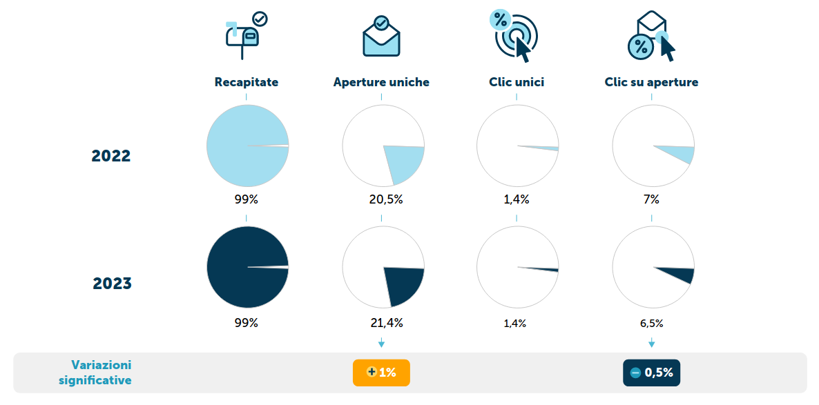 L'email marketing in Italia