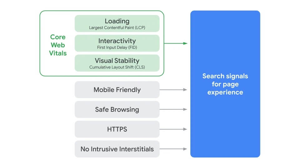 Segnali web essenziali - caricamento, interattività e stabilità visiva