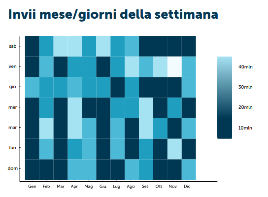 Volumi di invio email